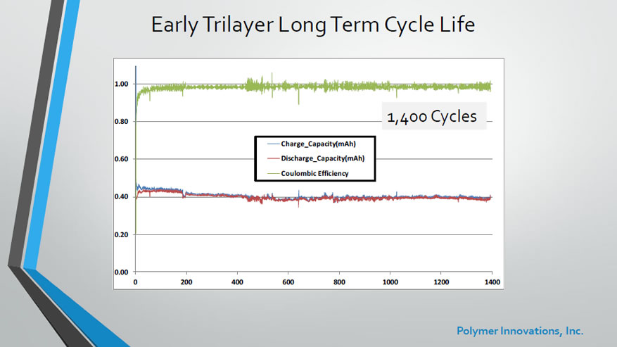 Early TriLayer Long Term Cycle Life - 1,400 cycles and counting