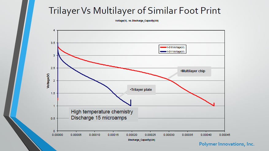 MLCB TriLayer vs MultiLayer of similar footprint (voltage/discharge)