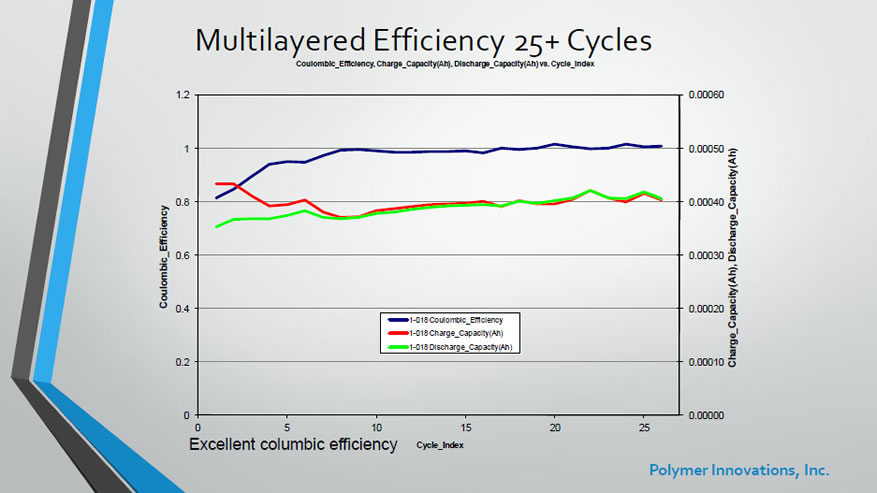 MLCB - MultiLayer Efficiency 25+ Cycles