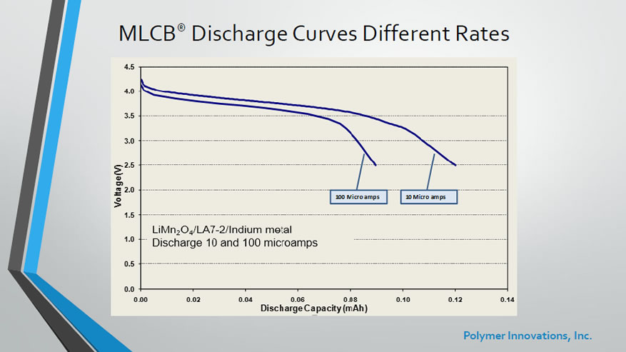 MLCB Discharge Curves of Different Rates