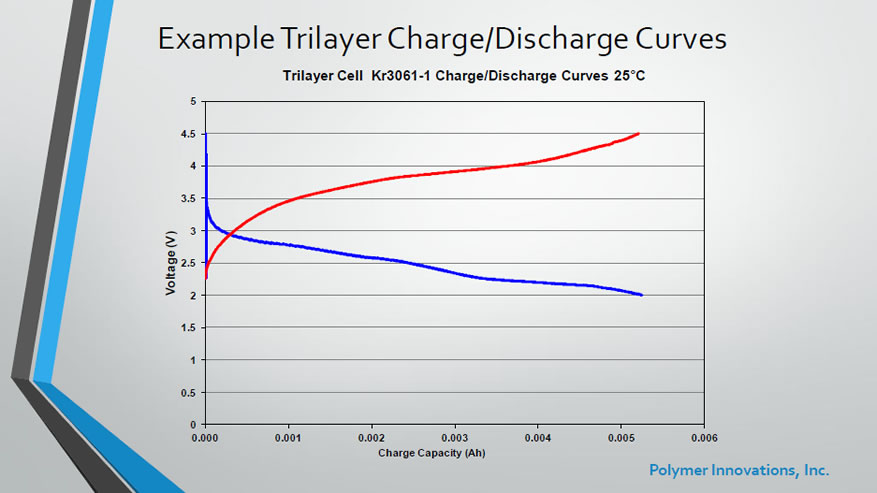 Example TriLayer Charge / Discharge Curves