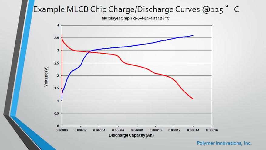 Example MLCB Chip Charge / Discharge Curves @ 125C