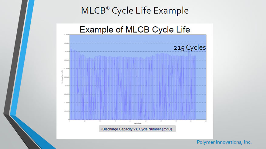 MLCB Cycle Life Example - 215 cycles at 25 C